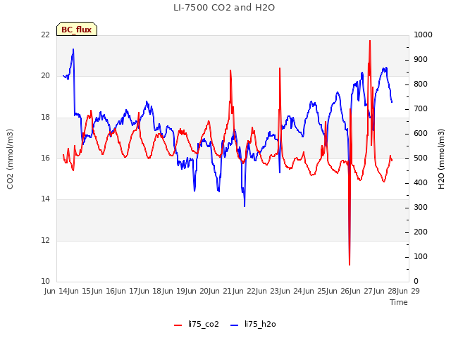 plot of LI-7500 CO2 and H2O