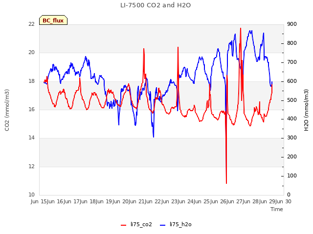 plot of LI-7500 CO2 and H2O