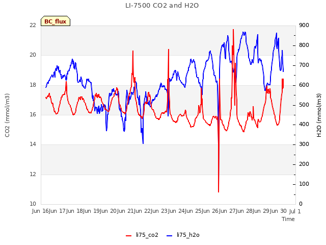 plot of LI-7500 CO2 and H2O