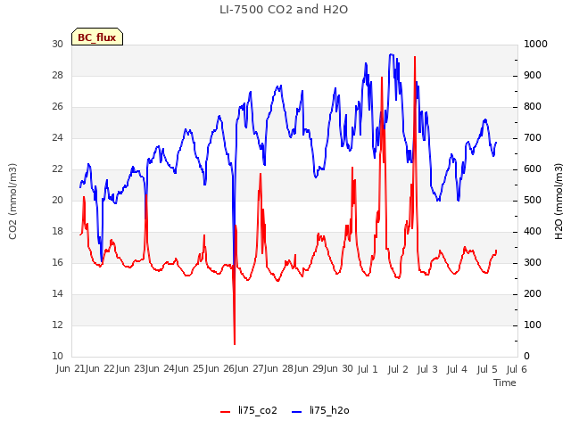 plot of LI-7500 CO2 and H2O