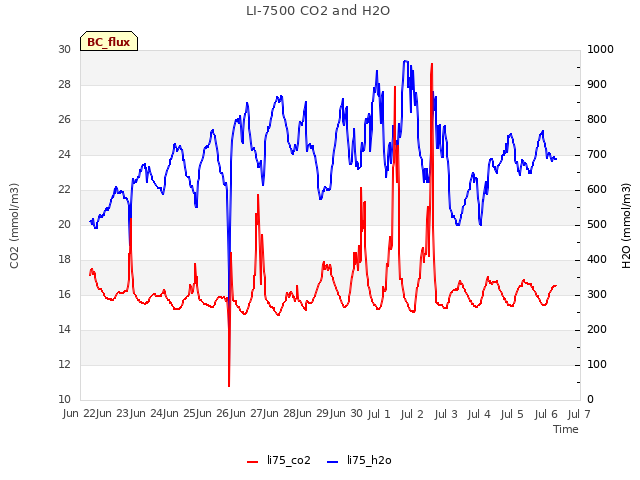 plot of LI-7500 CO2 and H2O