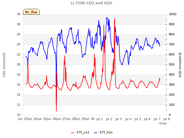 plot of LI-7500 CO2 and H2O