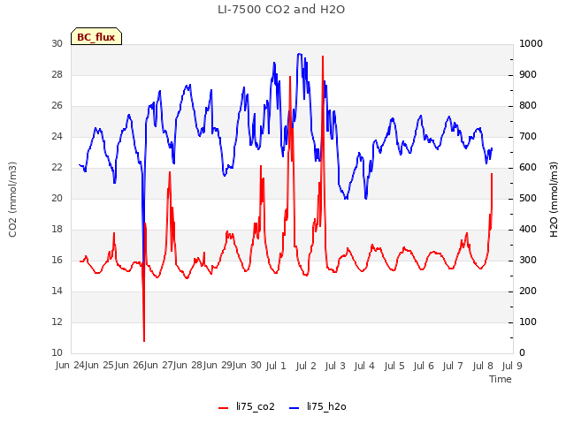 plot of LI-7500 CO2 and H2O