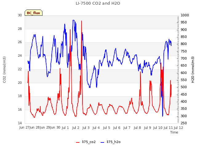 plot of LI-7500 CO2 and H2O