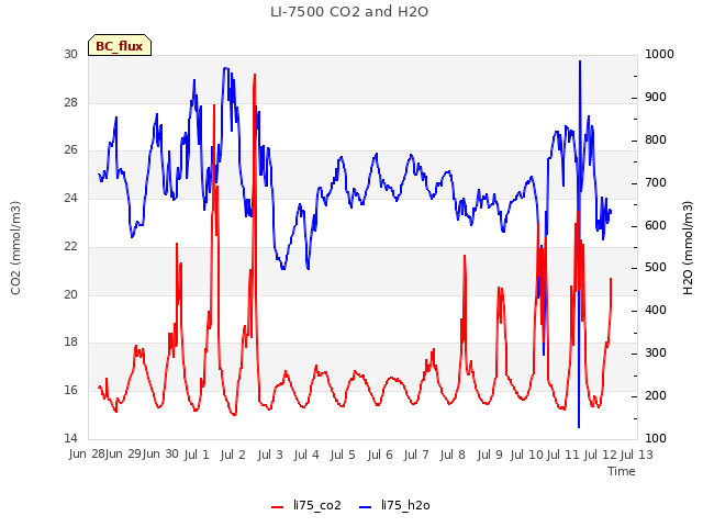 plot of LI-7500 CO2 and H2O