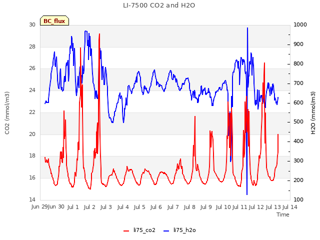 plot of LI-7500 CO2 and H2O