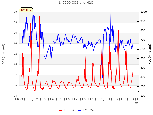 plot of LI-7500 CO2 and H2O