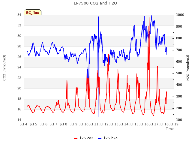 plot of LI-7500 CO2 and H2O