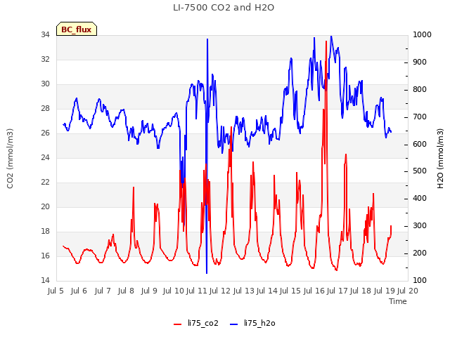 plot of LI-7500 CO2 and H2O