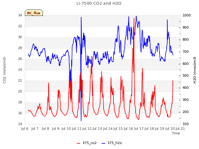 plot of LI-7500 CO2 and H2O