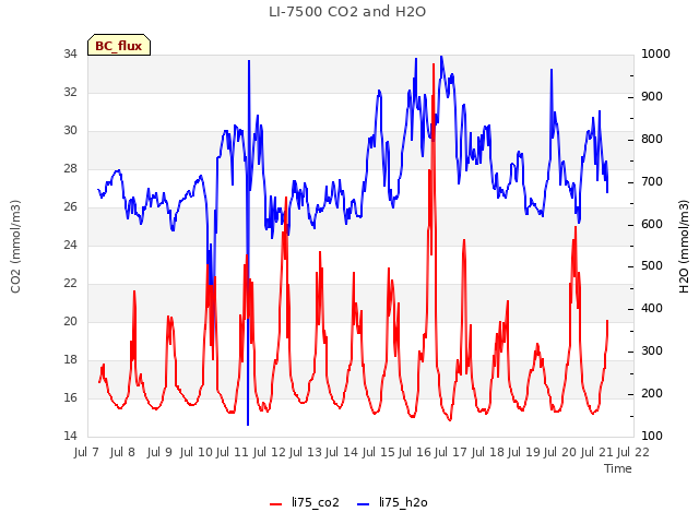 plot of LI-7500 CO2 and H2O