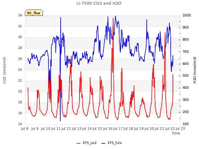 plot of LI-7500 CO2 and H2O