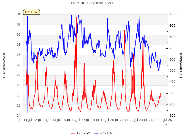 plot of LI-7500 CO2 and H2O