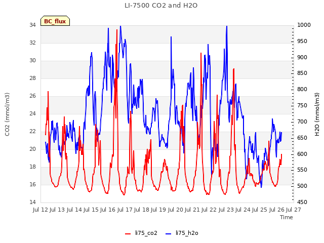 plot of LI-7500 CO2 and H2O