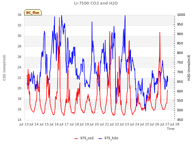 plot of LI-7500 CO2 and H2O