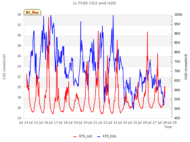 plot of LI-7500 CO2 and H2O