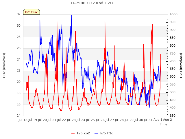 plot of LI-7500 CO2 and H2O