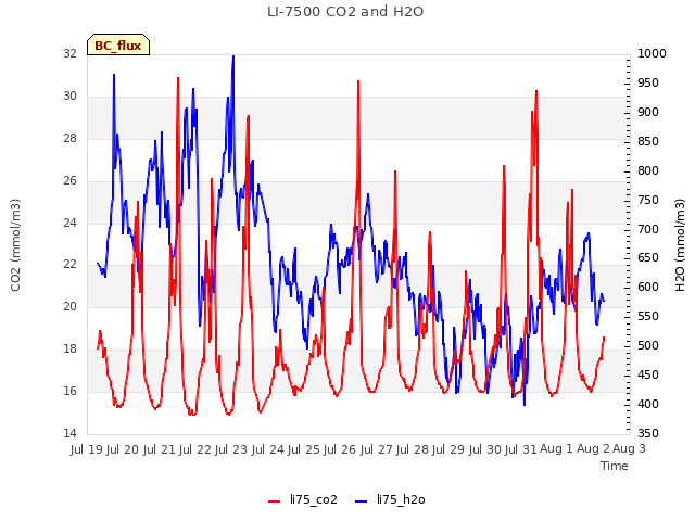 plot of LI-7500 CO2 and H2O