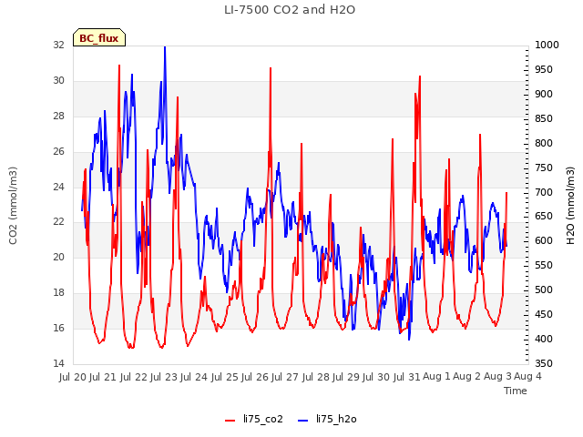 plot of LI-7500 CO2 and H2O