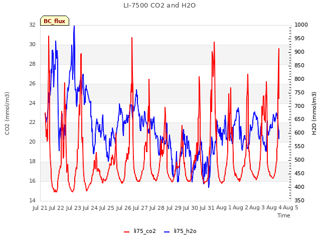 plot of LI-7500 CO2 and H2O