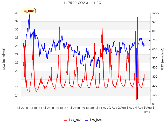 plot of LI-7500 CO2 and H2O