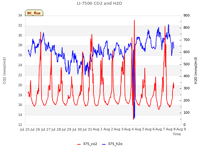 plot of LI-7500 CO2 and H2O