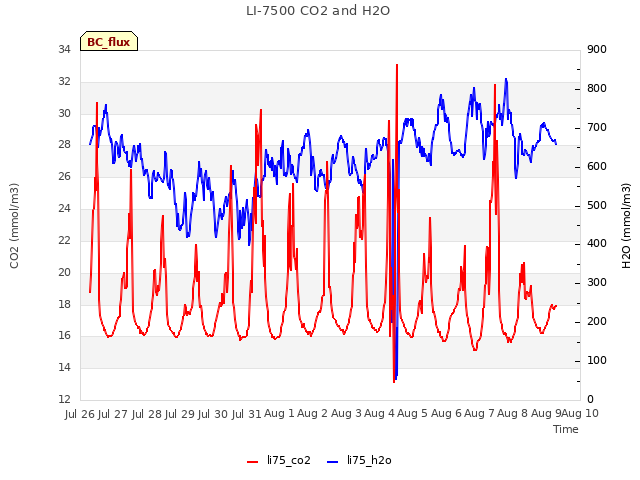 plot of LI-7500 CO2 and H2O