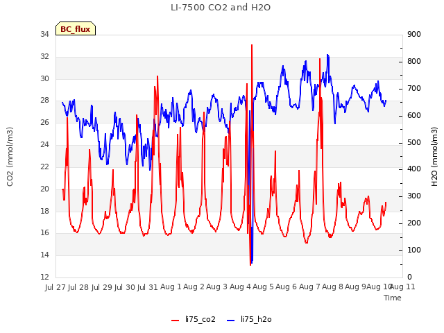 plot of LI-7500 CO2 and H2O