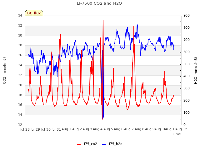 plot of LI-7500 CO2 and H2O