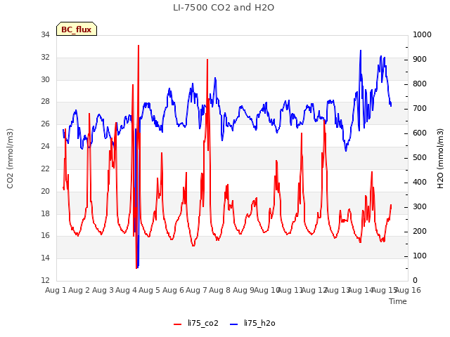 plot of LI-7500 CO2 and H2O