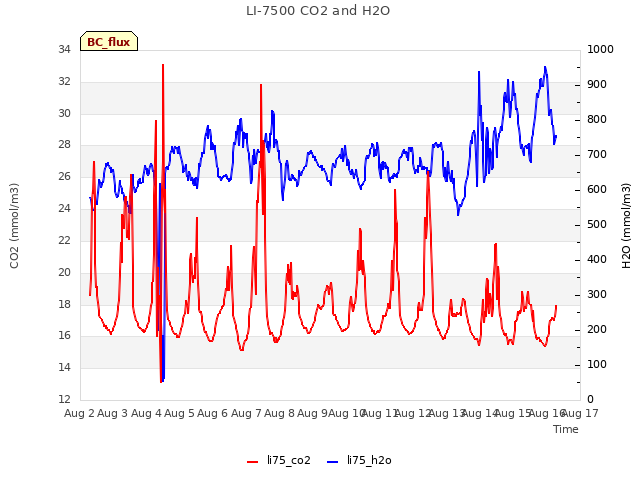 plot of LI-7500 CO2 and H2O