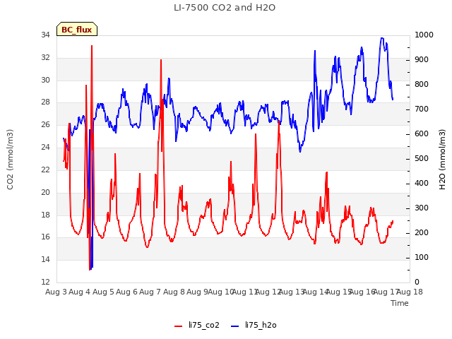 plot of LI-7500 CO2 and H2O