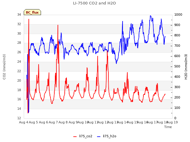 plot of LI-7500 CO2 and H2O