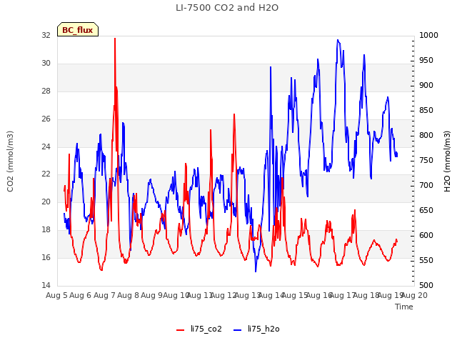 plot of LI-7500 CO2 and H2O