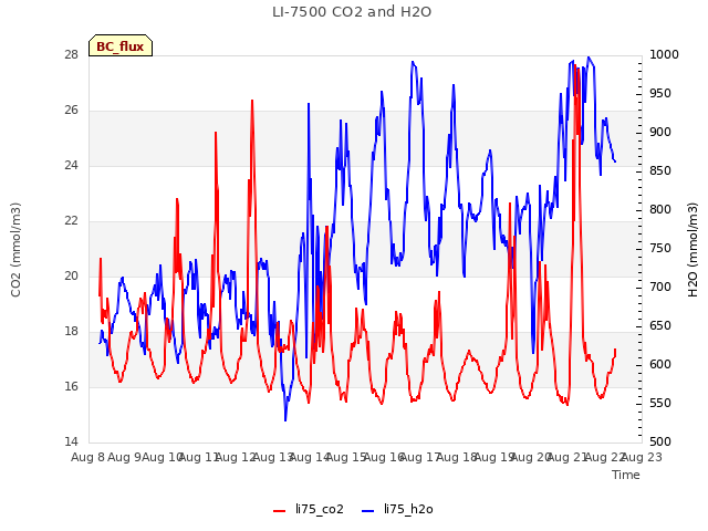 plot of LI-7500 CO2 and H2O