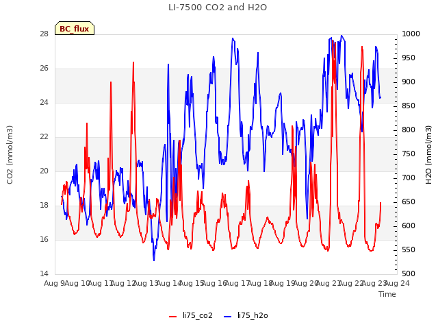 plot of LI-7500 CO2 and H2O