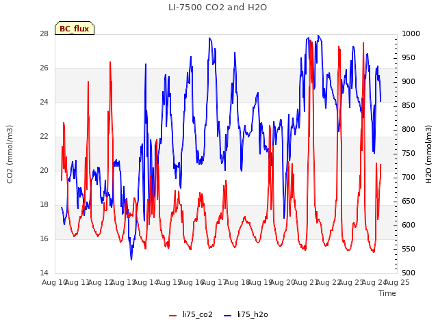 plot of LI-7500 CO2 and H2O