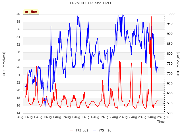 plot of LI-7500 CO2 and H2O