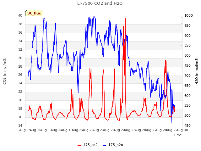 plot of LI-7500 CO2 and H2O