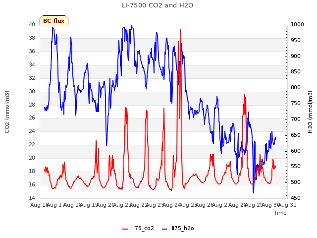 plot of LI-7500 CO2 and H2O