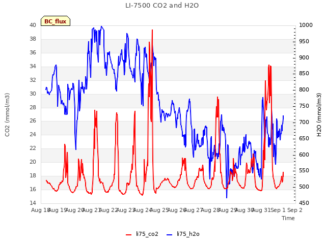 plot of LI-7500 CO2 and H2O