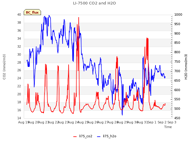 plot of LI-7500 CO2 and H2O