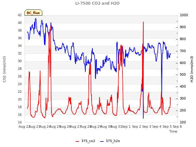 plot of LI-7500 CO2 and H2O