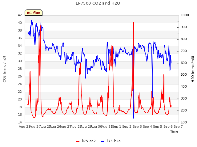 plot of LI-7500 CO2 and H2O