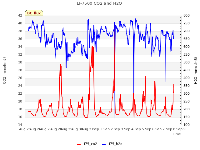 plot of LI-7500 CO2 and H2O