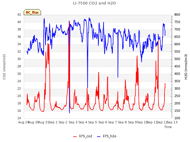plot of LI-7500 CO2 and H2O