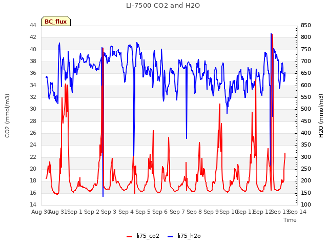 plot of LI-7500 CO2 and H2O