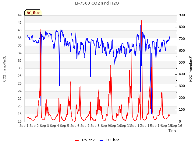 plot of LI-7500 CO2 and H2O