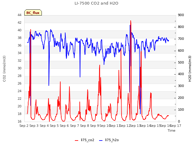 plot of LI-7500 CO2 and H2O