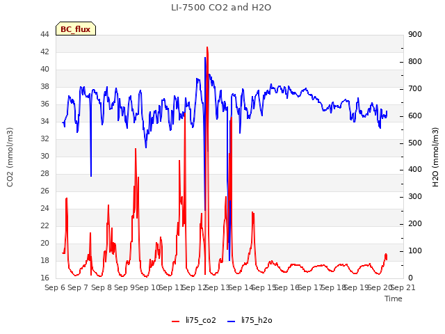 plot of LI-7500 CO2 and H2O